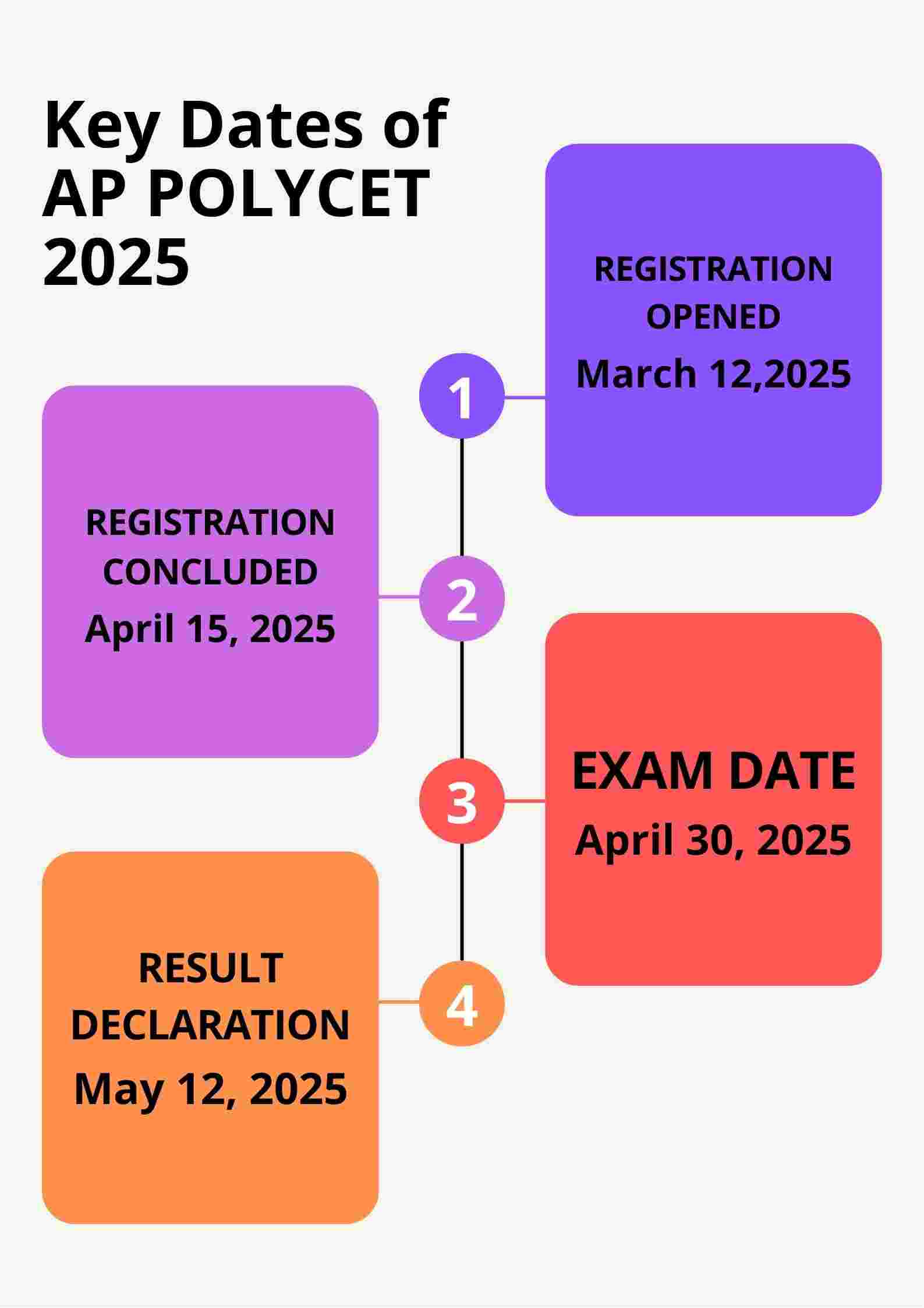 Key Dates of AP POLYCET 2025